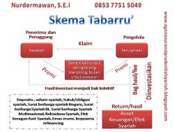 Memahami Bagaimana Cara Kerja Asuransi Syariah dengan Akad Tabarru
