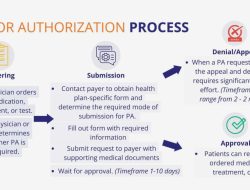 Panduan Lengkap: Bagaimana Cara Mengajukan Pre Authorization Sebelum Operasi agar Klaim Asuransi Disetujui